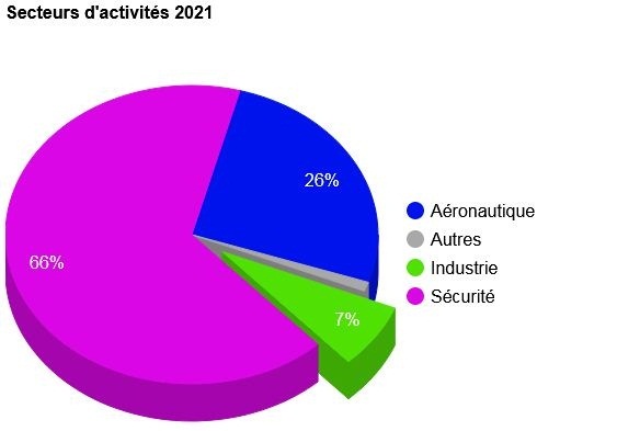 Le-groupe-Castingpar-secteurs-activités-Settas-2021