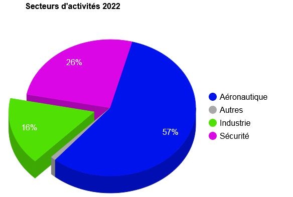 Le-groupe-Castingpar-secteurs-activités-Settas-2022